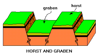 Faults in Detail