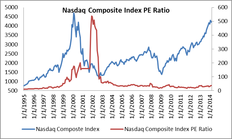 Nasdaq 100 Index Pe Ratio Historical Chart - Reviews Of Chart