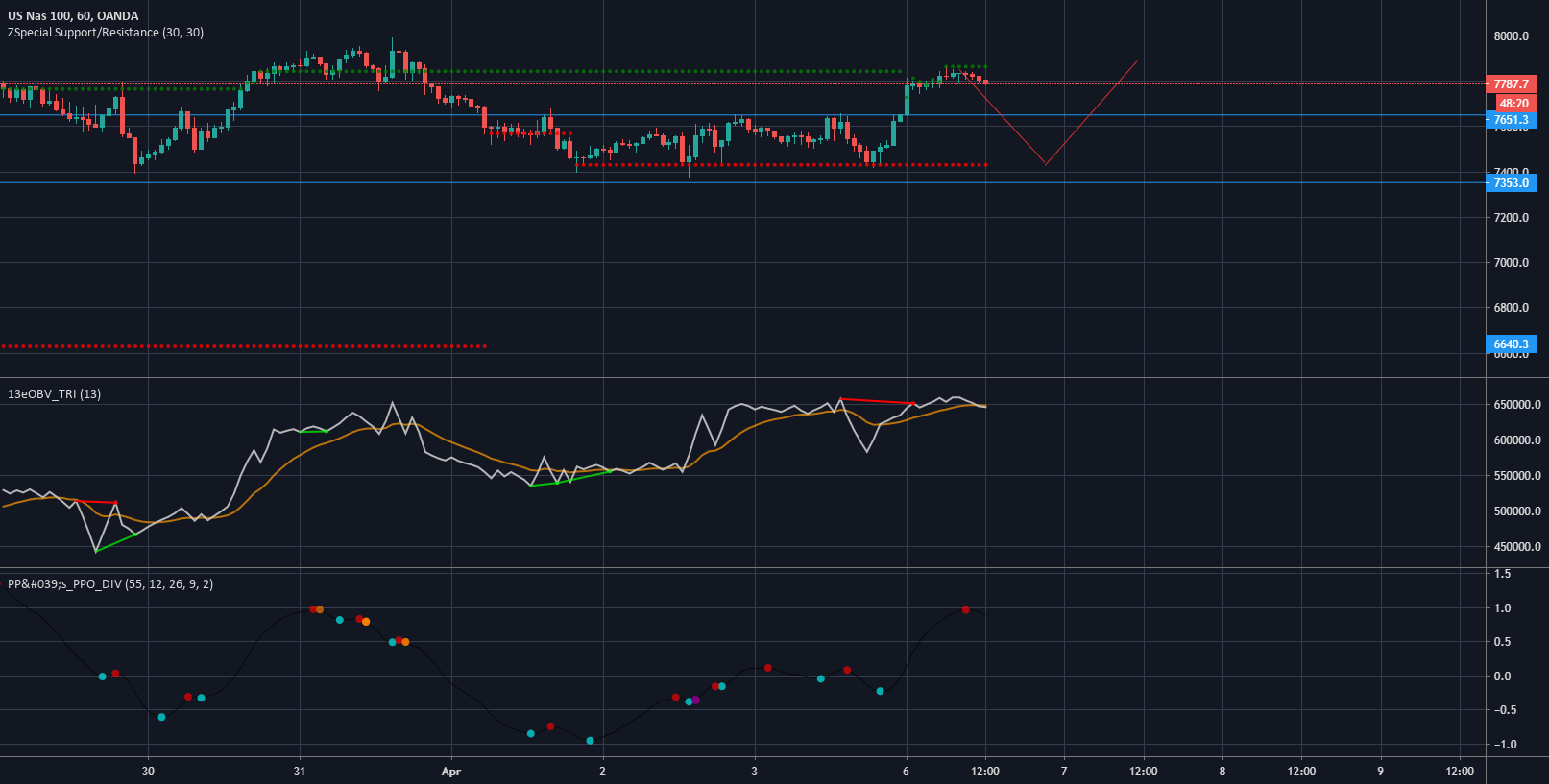 NASDAQ 100 - Quick Sell for OANDA:NAS100USD by FXKing009 — TradingView