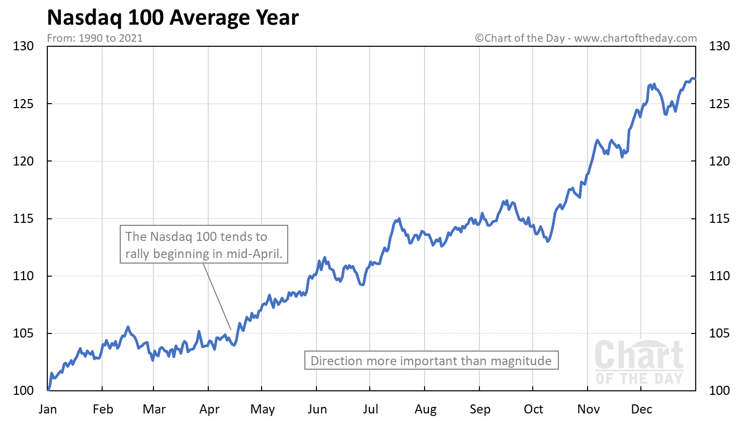 Nasdaq 100 Average Year • Chart of the Day