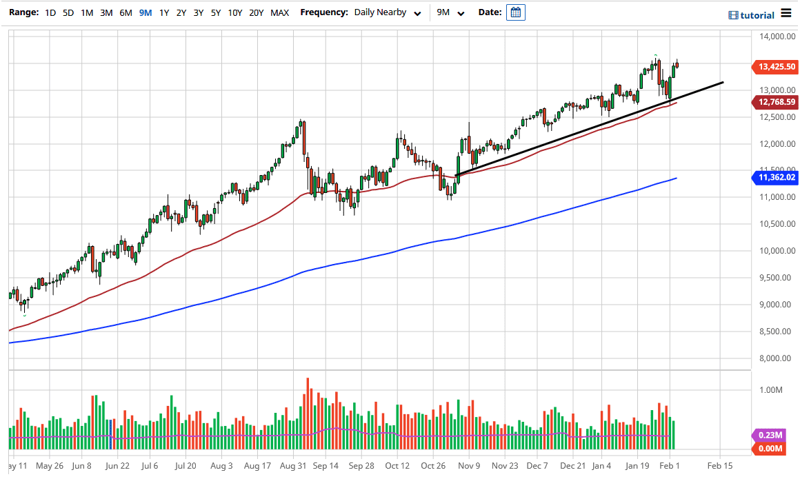 Nasdaq Index Live Chart Nasdaq Chart Spread Charts Betting Trading Live