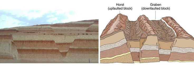 Horst and Graben Faulting | Geology, Horst, Malta island