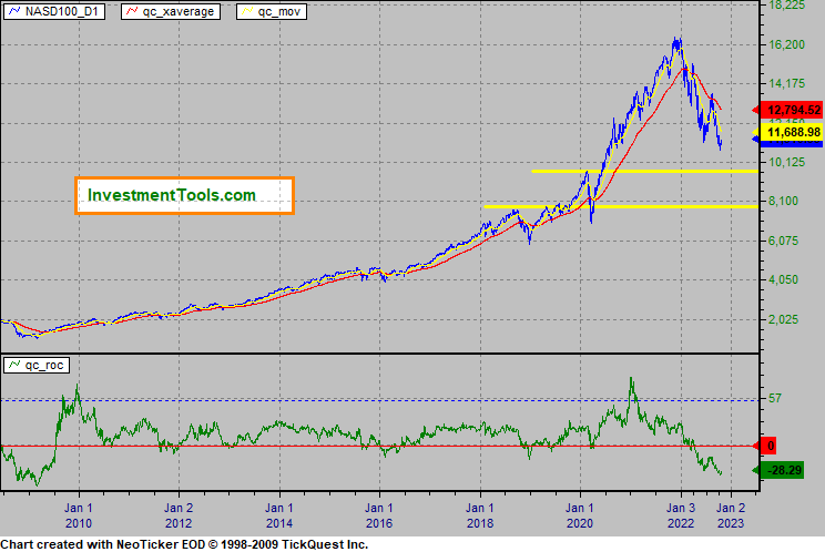 NASDAQ 100