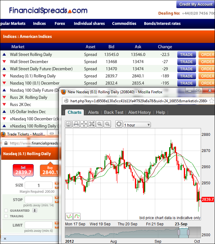 Nasdaq 100 Spread Betting Guide with Daily Analysis, Live Charts & Prices