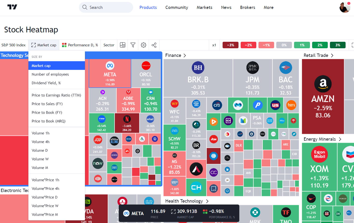 Financial Heat Maps